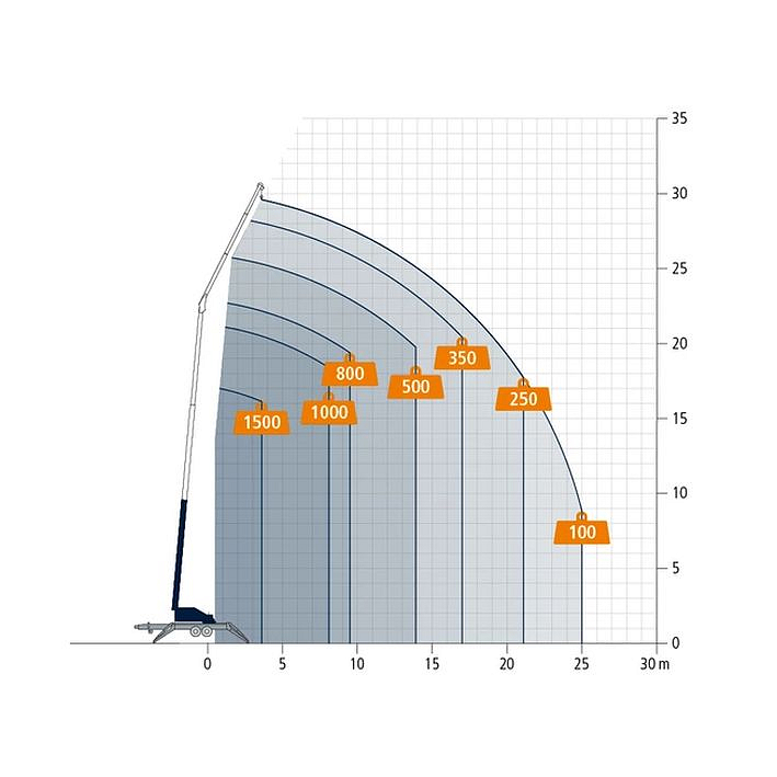 Aanhangerkraan 30 meter – afbeelding 2 van 2